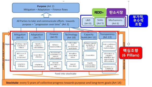 파리협정의 구조(ICOS, 2018)