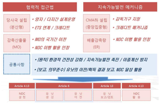 파리협정의 시장 메커니즘 도식화(좌: 제6.2조, 우: 제6.4조) (출처: 박순철. 2017. 신기후체제 시장 메커니즘 동향과 전망. 2017 대한민국 탄소포럼 발표자료)