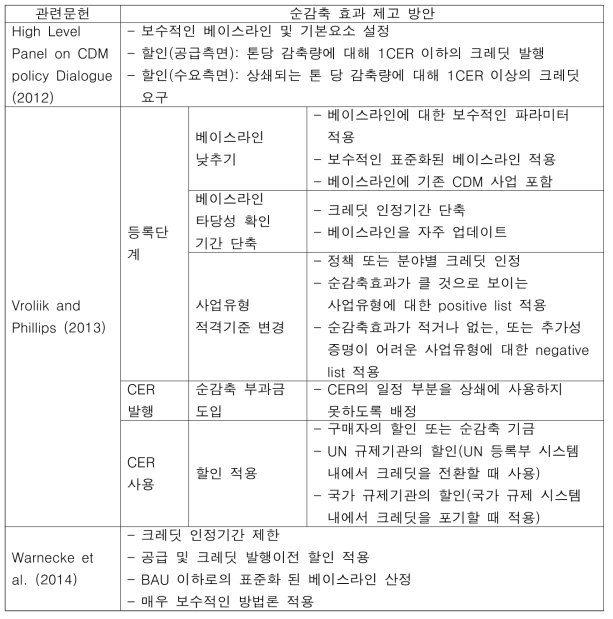 순감축 효과 제고방안(대외경제정책연구원, 2017)