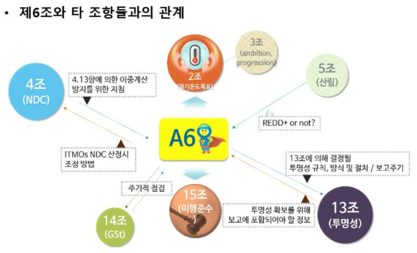 파리협정 제6조와 관련 조항(출처: 임서영, 2017)