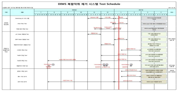 DIWS 분석 Schedule