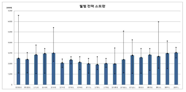 월별 전력 소모량 분석