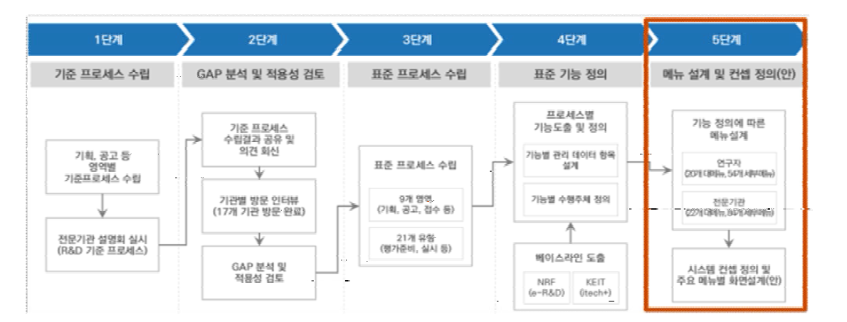 BPR 프레임워크 – 5단계 (메뉴 설계 및 컨셉 정의)