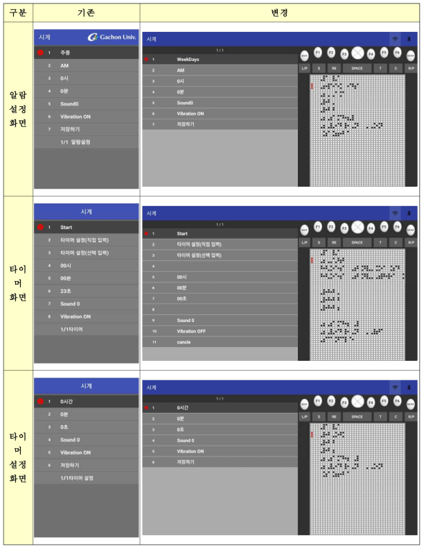 복합형 휴대형 점자패드 변경으로 인한 해상도 및 Android Things 호환 수정 결과