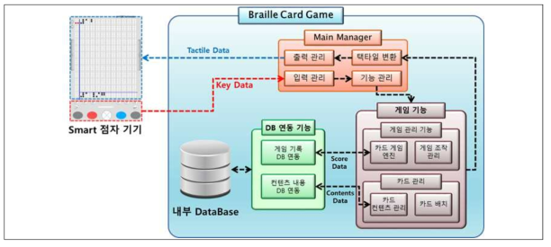 점자 카드 게임 App 구조도