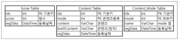 점자 카드 게임 App Database Table 명세서