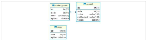 점자 카드 게임 App Database 물리 ERD