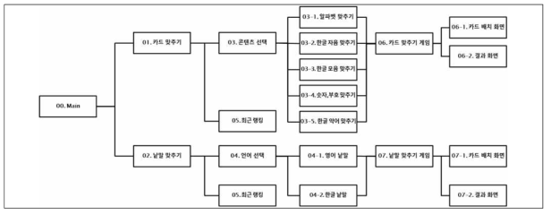 점자 카드 게임 App 스토리 Flow