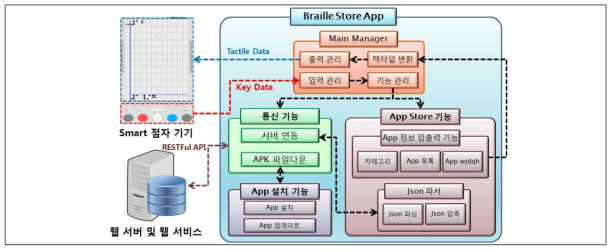 Braille Store 구조도