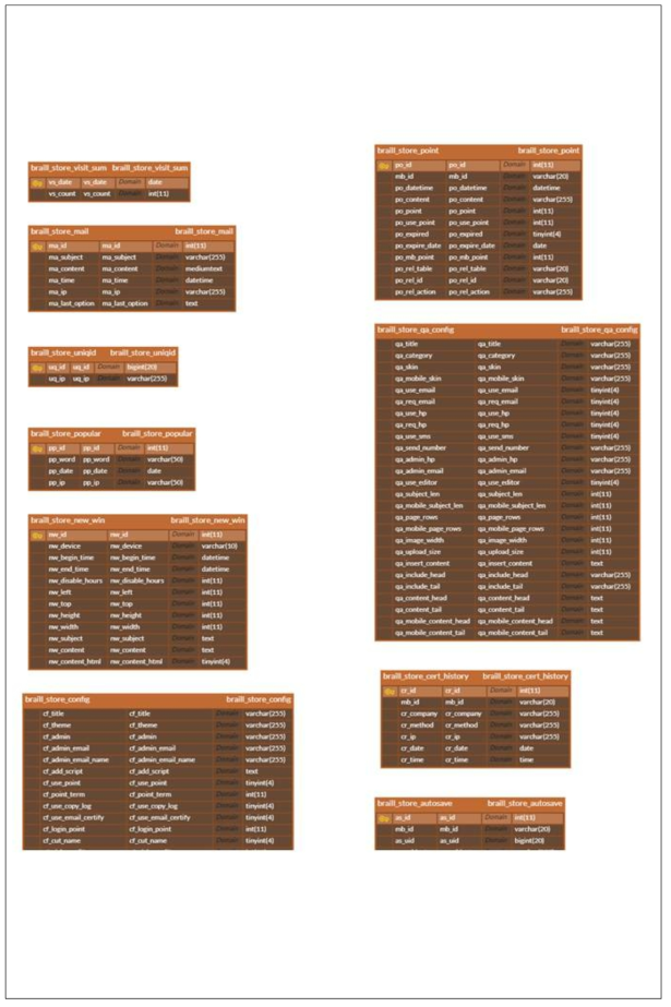 Braille Store Database ERD (1/5)