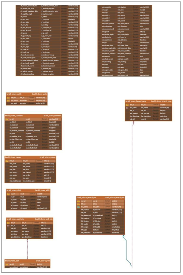 Braille Store Database ERD (3/5)