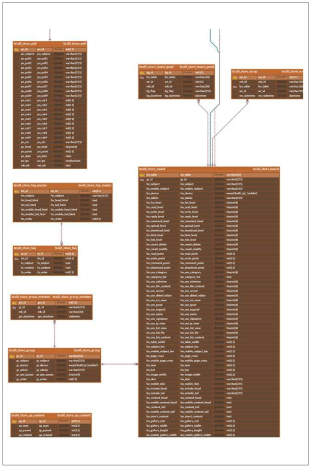 Braille Store Database ERD (4/5)