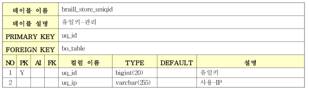 Braille Store Database 테이블 명세 (1/12)