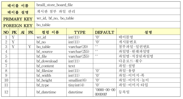 Braille Store Database 테이블 명세 (4/12)