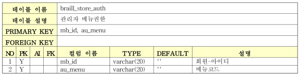 Braille Store Database 테이블 명세 (5/12)