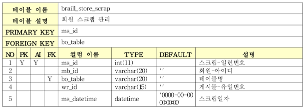 Braille Store Database 테이블 명세 (6/12)