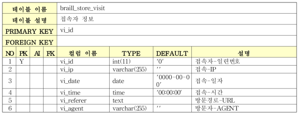 Braille Store Database 테이블 명세 (7/12)