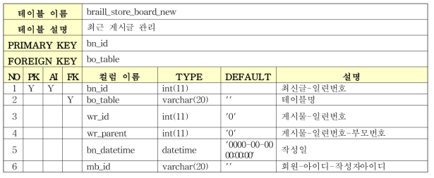 Braille Store Database 테이블 명세 (8/12)