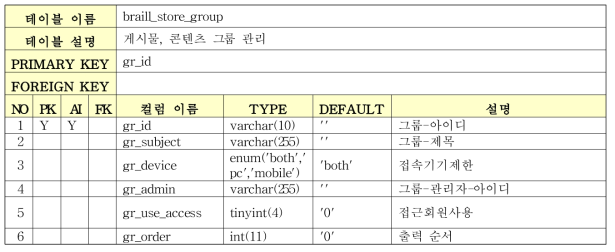 Braille Store Database 테이블 명세 (10/12)