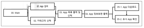 Braille Store App 스토리 Flow