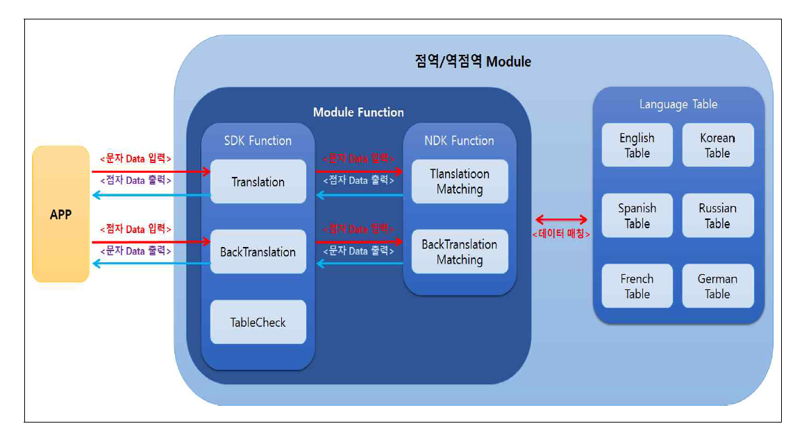 점역/역점역 모듈 Block Diagram