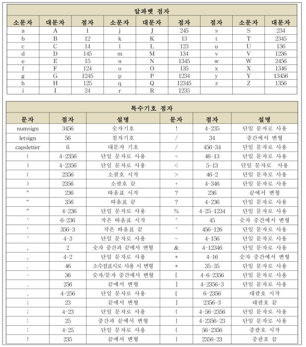 점역/역점역 점자 테이블 예시