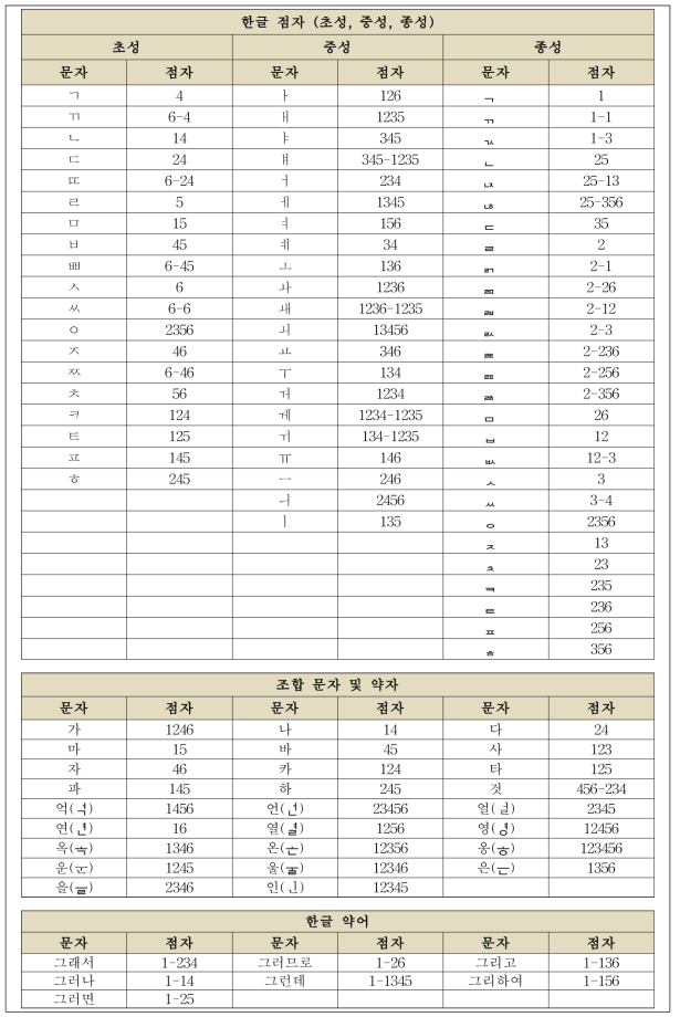 점역/역점역 한글 점자 테이블 예시