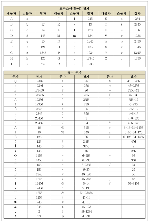 점역/역점역 프랑스어(불어) 점자 테이블 예시