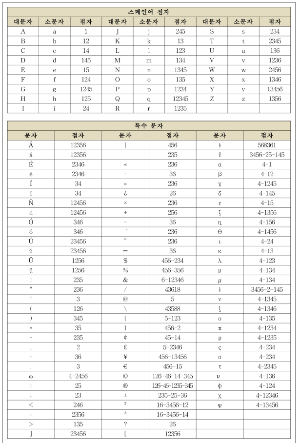 점역/역점역 스페인어 점자 테이블 예시