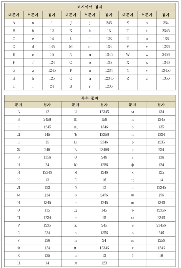 점역/역점역 러시아어 점자 테이블 예시