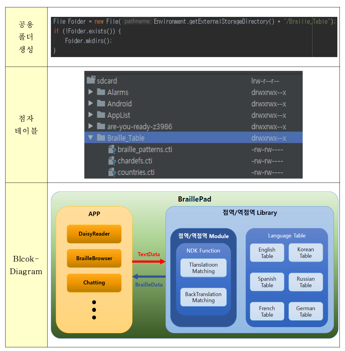 공용 폴더의 점자 테이블 및 Block-Diagram