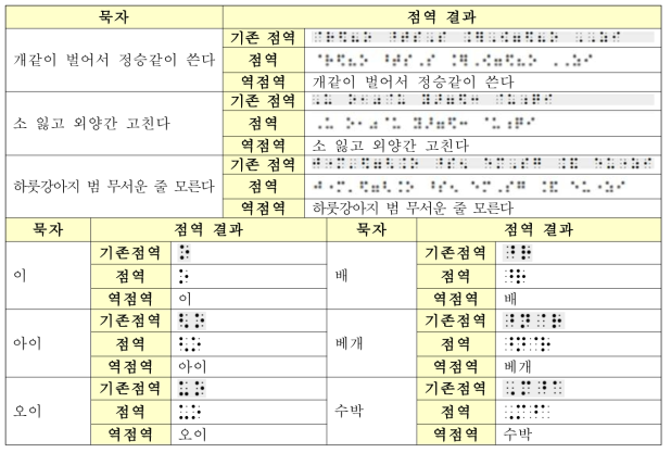 한글, 영어 및 외국어 4종 점역/역점역 모듈 적용 예 (1/6)