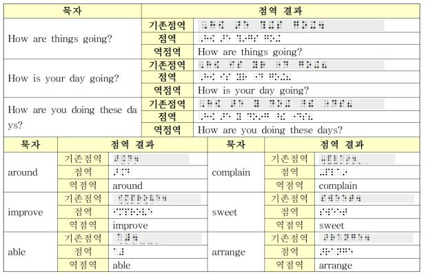 한글, 영어 및 외국어 4종 점역/역점역 모듈 적용 예 (2/6)