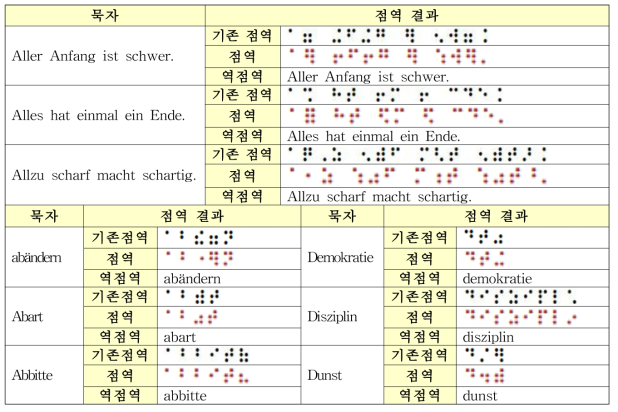 한글, 영어 및 외국어 4종 점역/역점역 모듈 적용 예 (3/6)