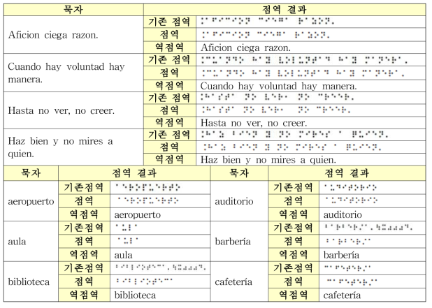 한글, 영어 및 외국어 4종 점역/역점역 모듈 적용 예 (4/6)