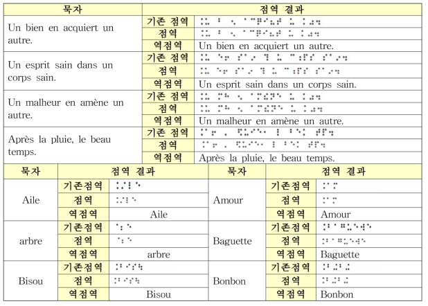 한글, 영어 및 외국어 4종 점역/역점역 모듈 적용 예 (5/6)