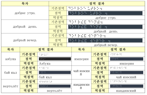 한글, 영어 및 외국어 4종 점역/역점역 모듈 적용 예 (6/6)