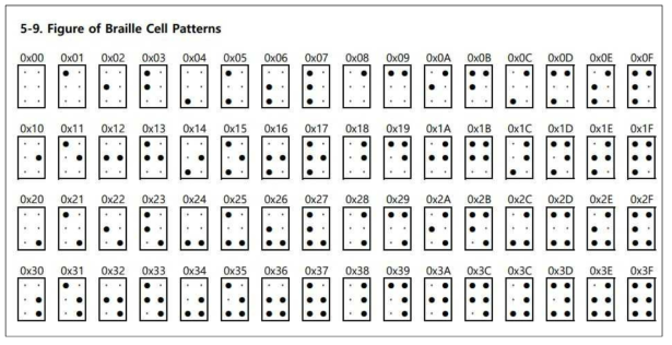 점자 패드의 촉각셀 패턴