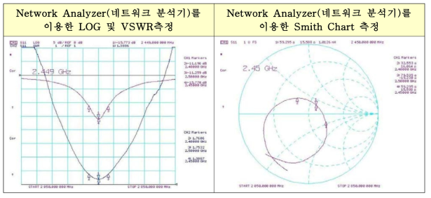 점자패드 시작품 RF 특성 테스트