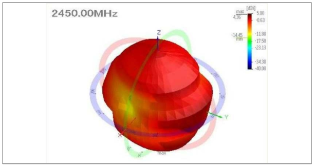 초박형/저전력촉각셀을이용한점자패드1차년도시작품RF 3D Radiation Pattern Result