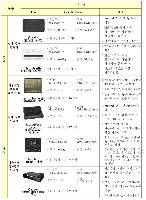 국내외 시각장애인 단일 배열 및 다중 배열 점자정보단말기 제품