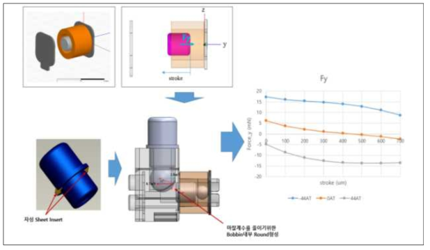 Bobbing내부구조 및 Magnet Sheet, 자성Pin 변경 해석 이미지