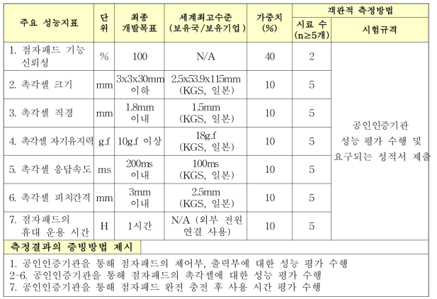 복합형 휴대형 점자패드 시험성적 성능지표