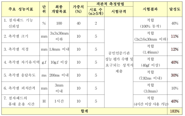 복합형 휴대형 점자패드 시험성적 결과표