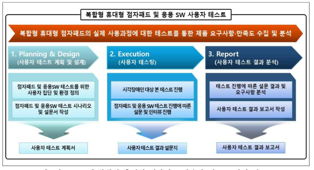 복합형 휴대형 점자패드 사용자 테스트 진행 개요