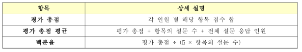 사용자 테스트 결과 항목 설명