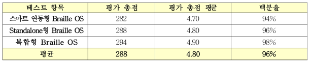 1차 복합형 운영체제 사용자 테스트 결과