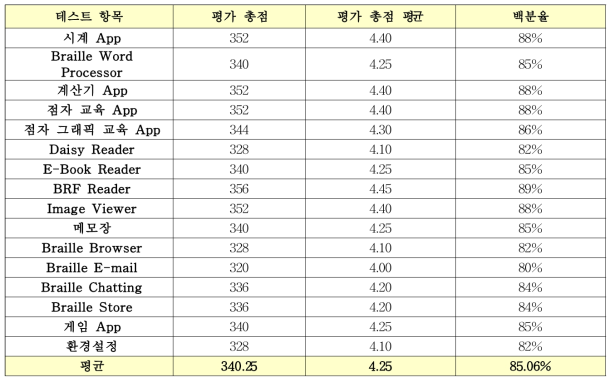 1차 휴대형 점자패드용 응용 SW(16종) 사용자 테스트 결과