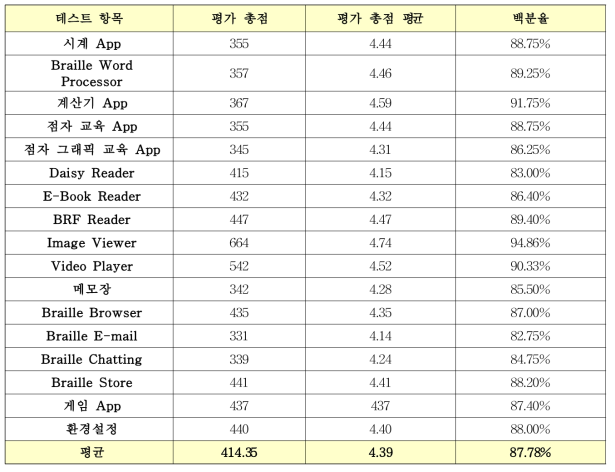 2차 휴대형 점자패드용 응용 SW(17종) 사용자 테스트 결과(Video Player 추가)