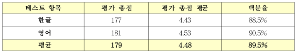 점역/역점역 모듈 사용자 테스트 결과